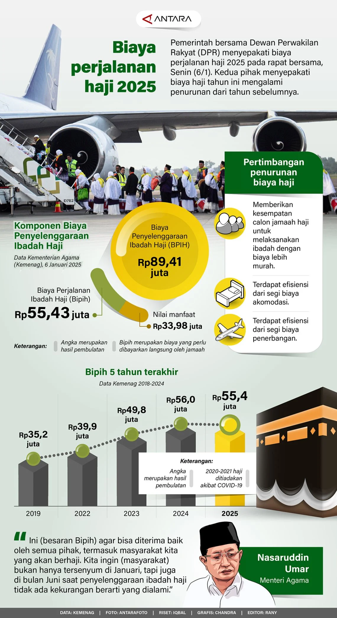 Pemerintah Alokasikan Rp 1,77 Triliun untuk Jaga Stabilitas Biaya Haji di Tengah Lonjakan Harga Avtur