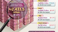 Penerimaan Pajak Indonesia Naik 20,7% pada Kuartal I 2026, Tanda Pemulihan Ekonomi