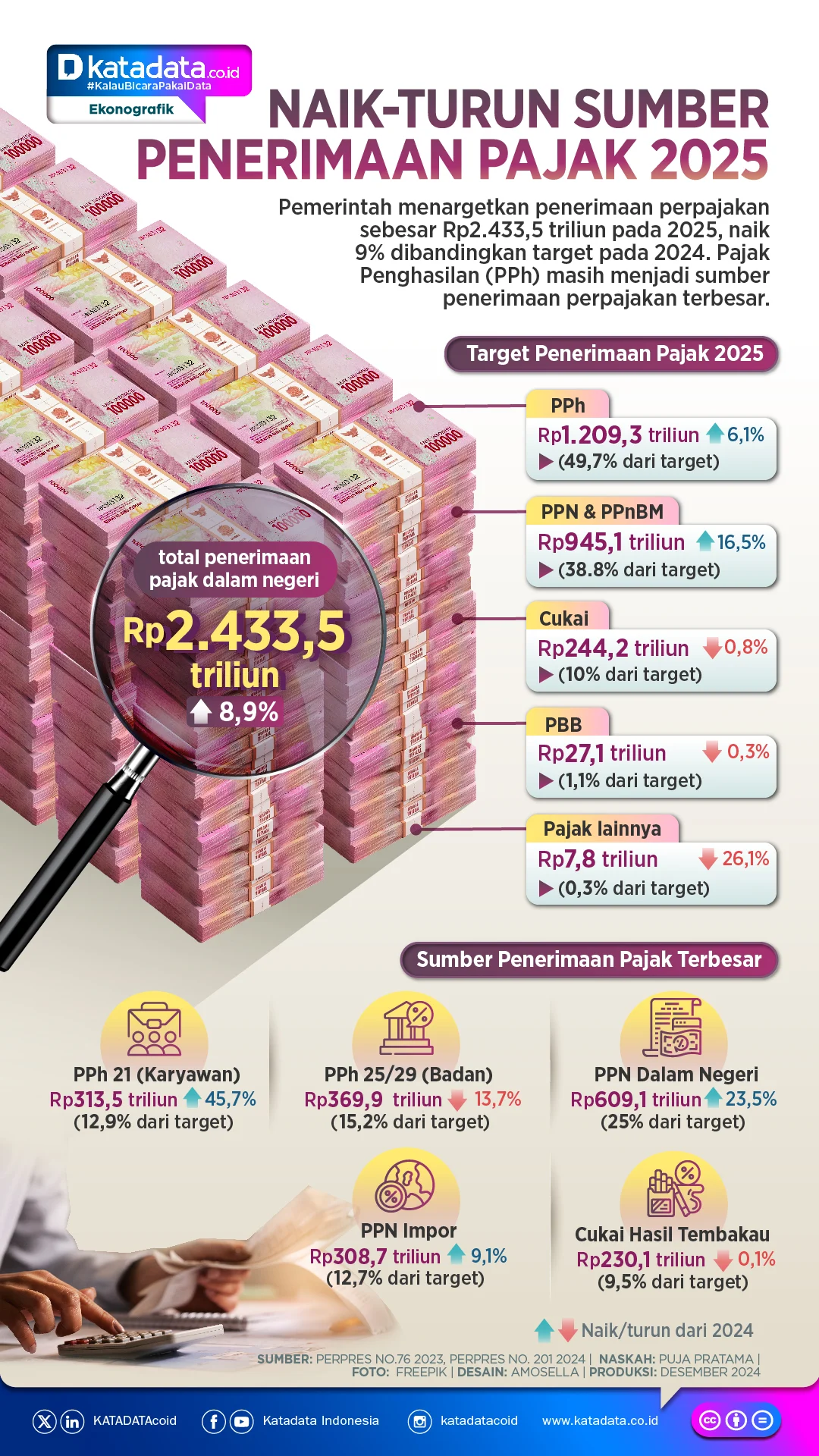 Penerimaan Pajak Indonesia Naik 20,7% pada Kuartal I 2026, Tanda Pemulihan Ekonomi