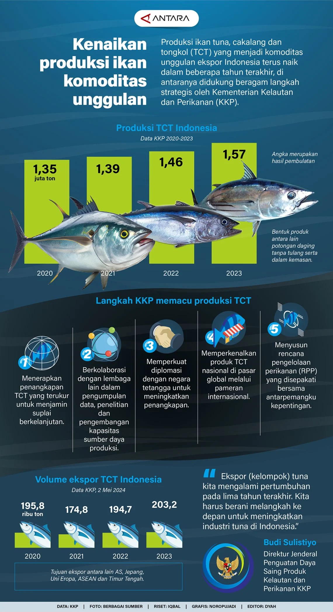 Produksi Perikanan Indonesia Naik 3,8% di 2025, Ekspor Produk Ikan Meningkat Signifikan