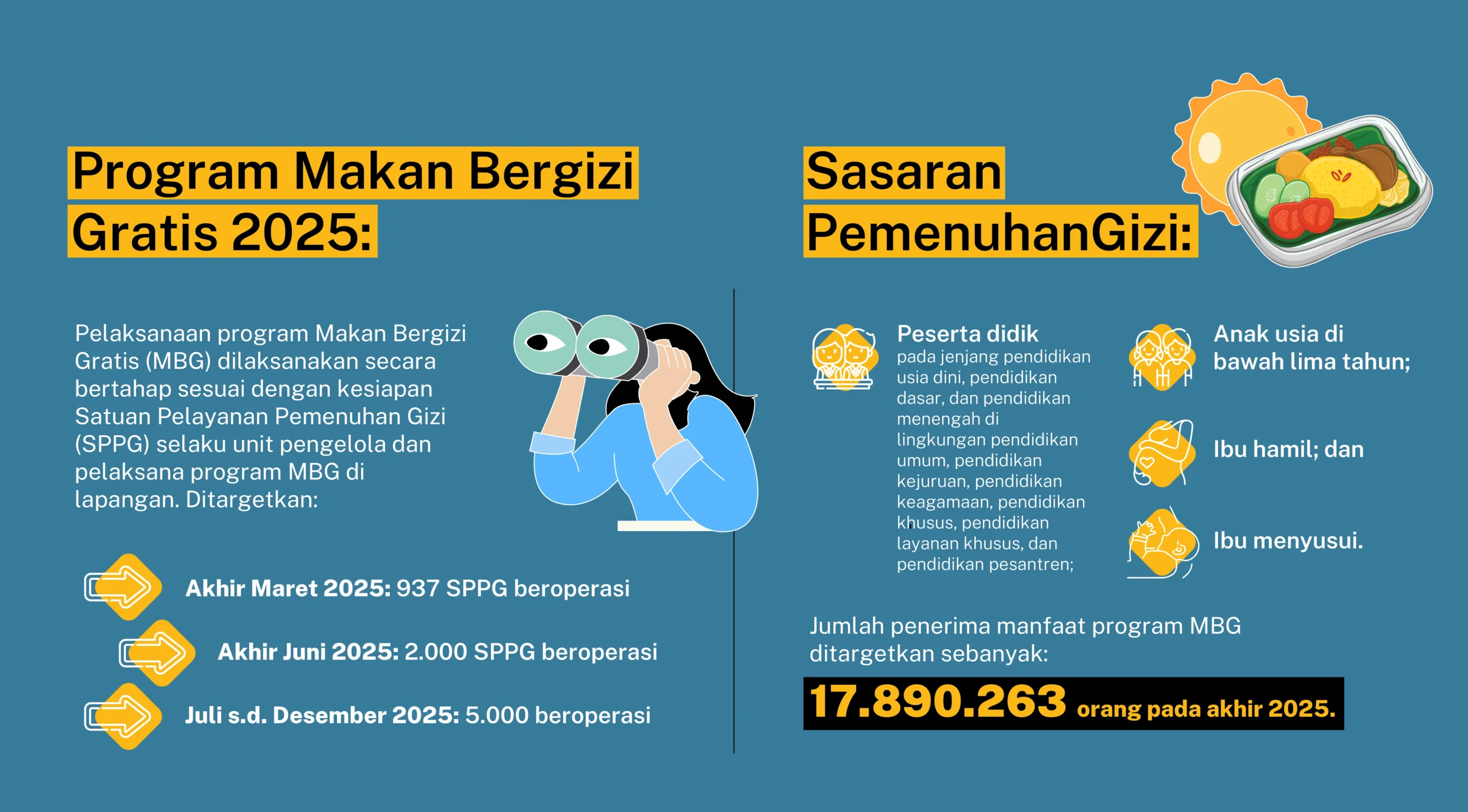 Program Makan Bergizi Gratis Dapat Dorong Pertumbuhan Ekonomi Nasional Lebih dari 1 Persen, Kata Menkeu