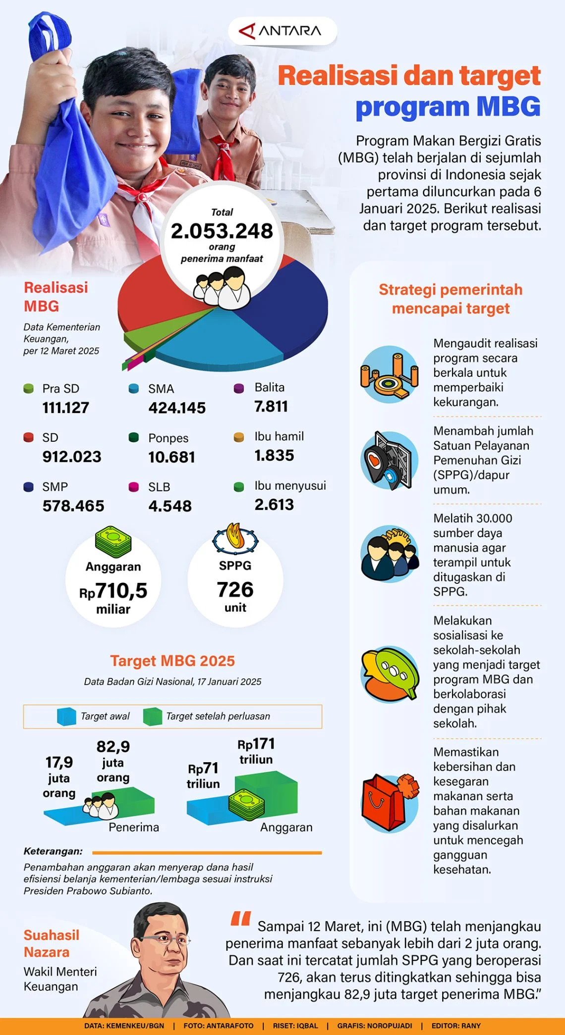 Program MBG Potensial Sumbang Pajak Rp16,75 Triliun, Ungkap Purbaya