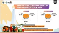 Sebanyak 35% Pendatang Jakarta Pasca Lebaran Fokus Cari Kerja, Data Dukcapil Ungkap Tren Tenaga Kerja
