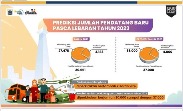 Sebanyak 35% Pendatang Jakarta Pasca Lebaran Fokus Cari Kerja, Data Dukcapil Ungkap Tren Tenaga Kerja