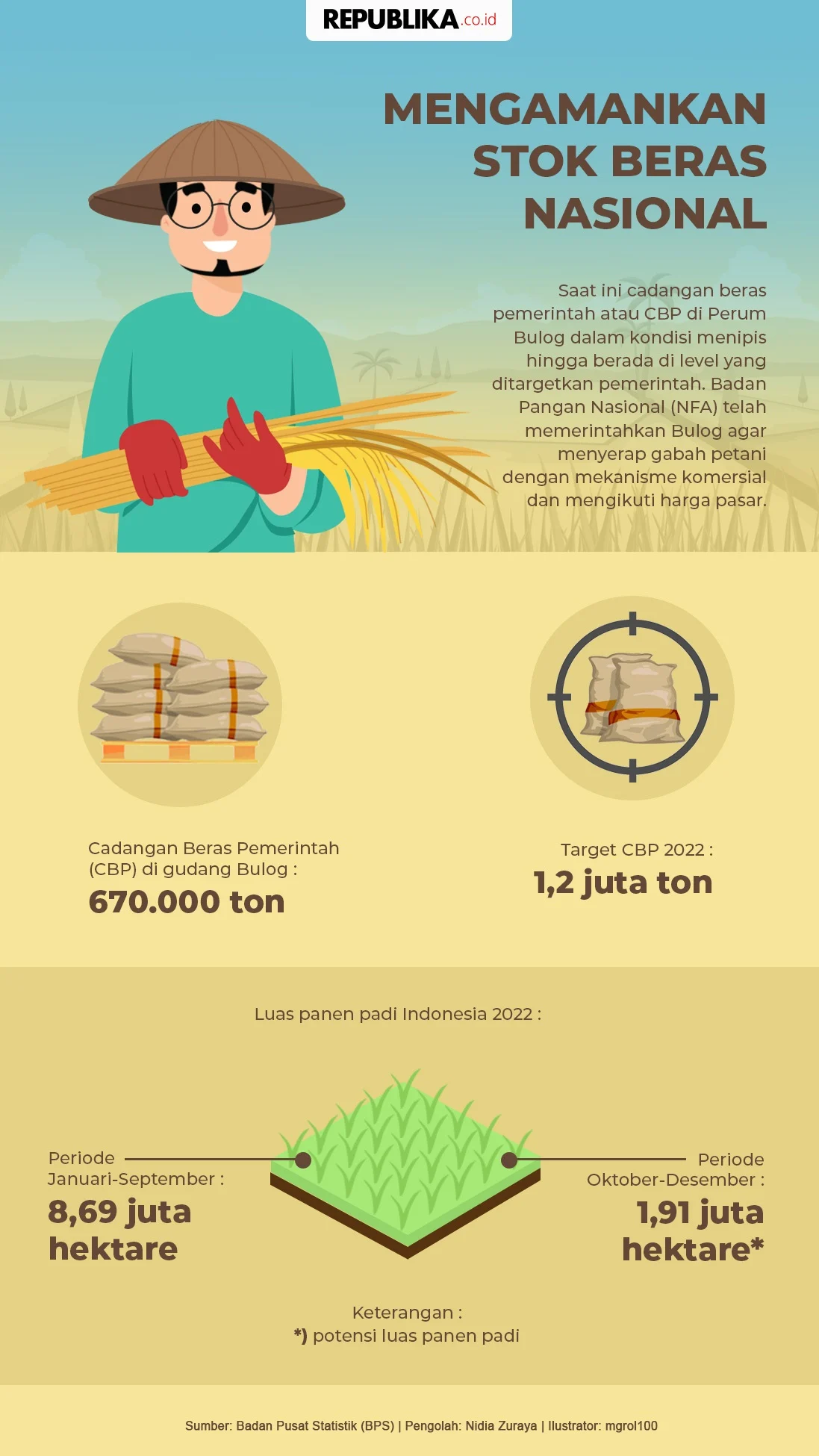 Stabilnya Cadangan Beras Nasional di Tengah Gejolak Timur Tengah, Mentan Amran Yakinkan Keamanan Stok