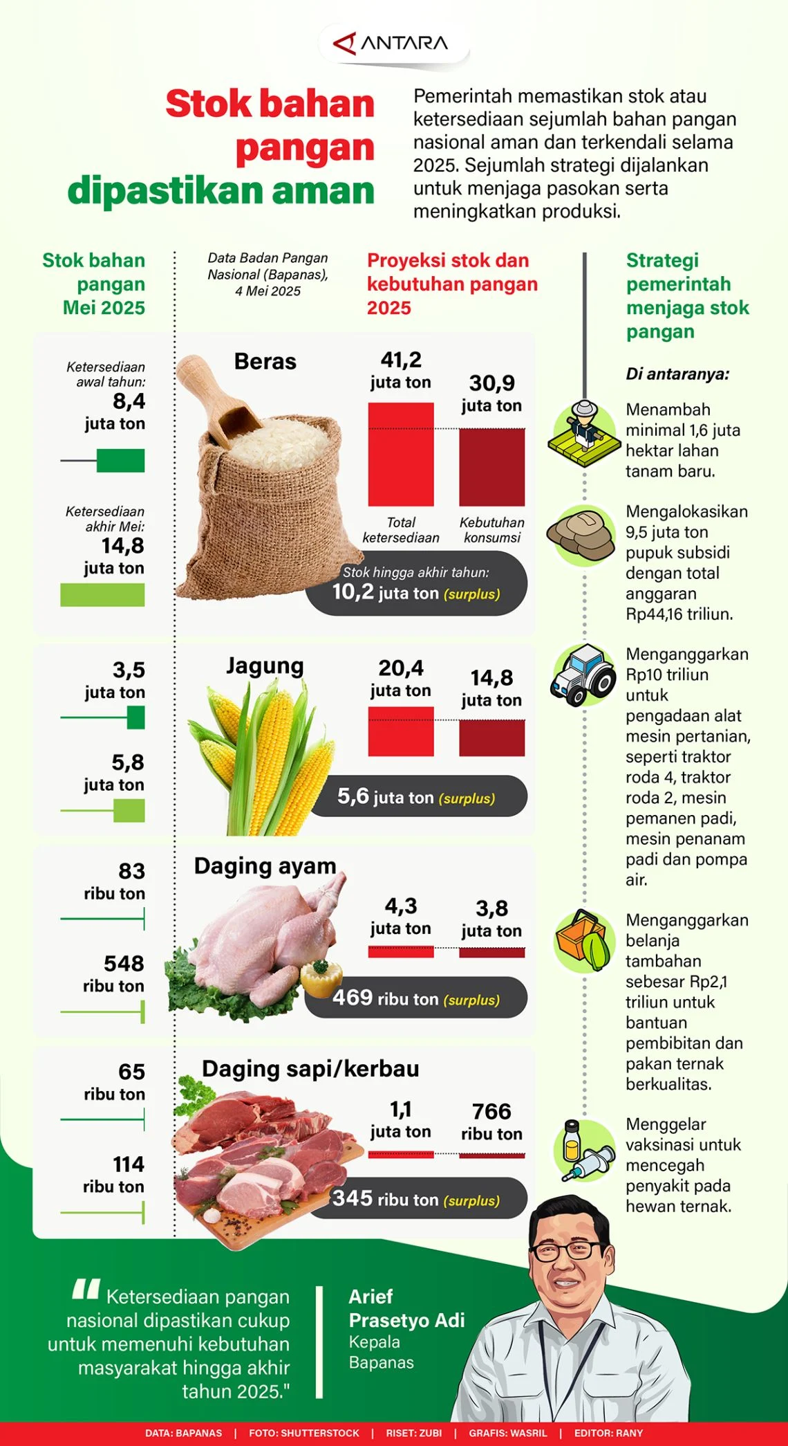 Stok Pangan Nasional Dipastikan Aman 11 Bulan ke Depan Menghadapi Ancaman El Nino Godzilla