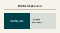 Strategi Mengubah £20.000 ISA menjadi Penghasilan Pasif £10.000 per Tahun di Inggris