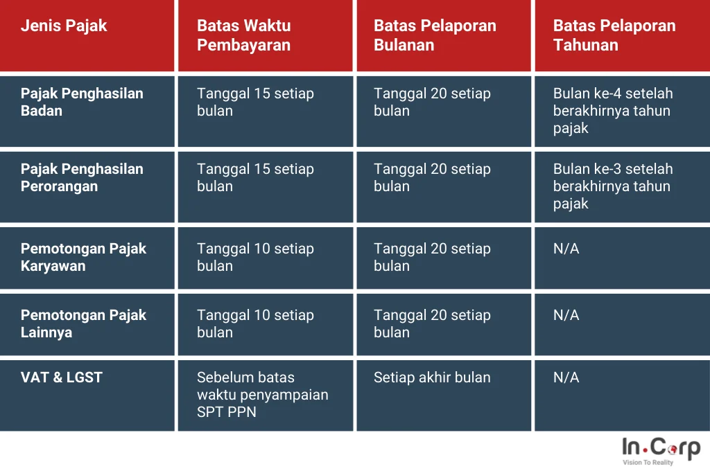 Tenggat Lapor SPT Tahunan 2025: Kapan Batas Waktu dan Apa yang Harus Dipersiapkan?
