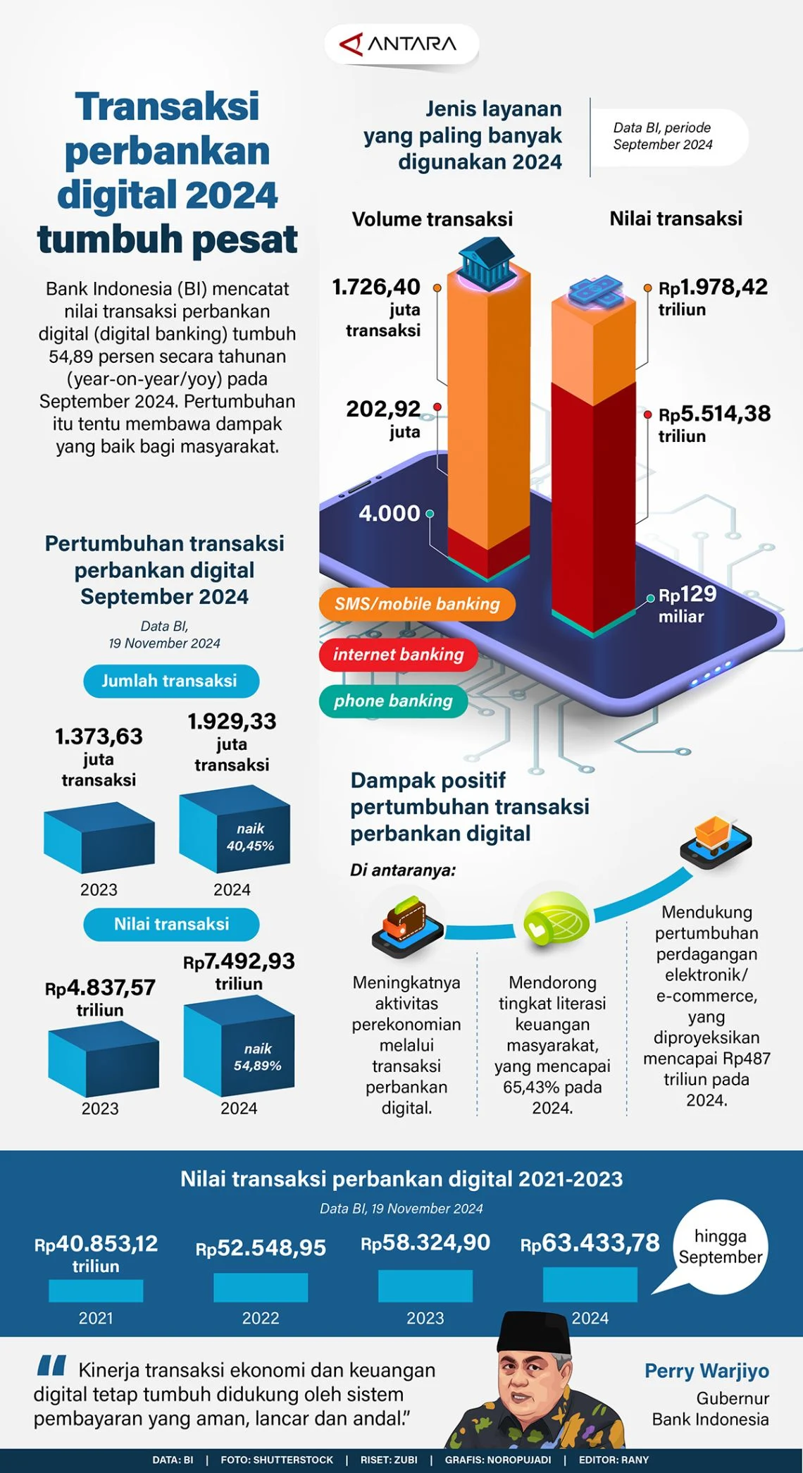 Transaksi Digital Dorong Pertumbuhan Kinerja Bank di Era Finansial Baru