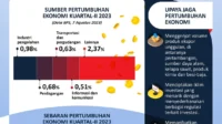 Transaksi Komoditi Pecah Rekor Rp12,477 Triliun pada Kuartal I 2026, Naik 96% dari Tahun Lalu