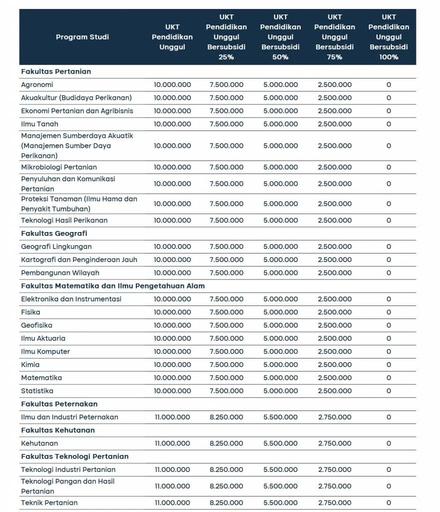 UKT UGM 2026 Terungkap: Detail Biaya Kuliah dari Fakultas Filsafat hingga Kedokteran
