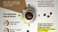 Waktu Ngopi yang Salah Bisa Membuat Lemas: Tips Ahli Gizi agar Kopi Tetap Menyegarkan