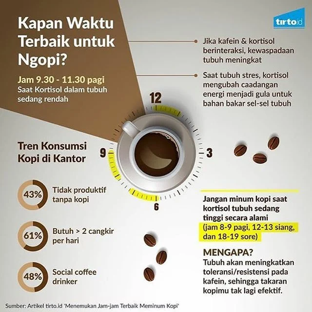 Waktu Ngopi yang Salah Bisa Membuat Lemas: Tips Ahli Gizi agar Kopi Tetap Menyegarkan