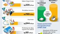 Wamenkeu Juda Agung Janji Defisit APBN 2026 Tetap Di Bawah 3% Meski Harga BBM Subsidi Ditahan