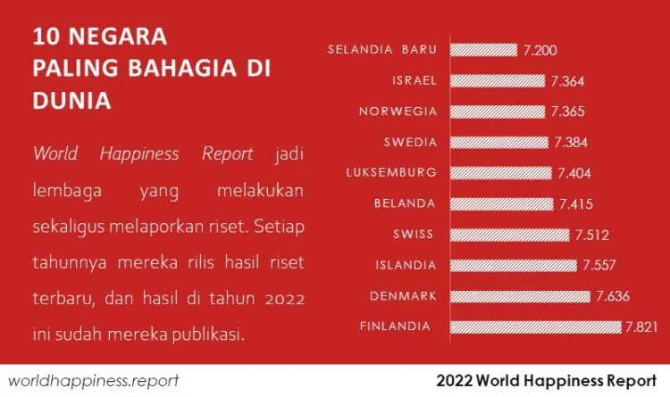 World Happiness Report 2026: 10 Negara Paling Tidak Bahagia di Dunia dan Penyebabnya