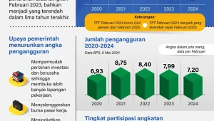 Angka Pengangguran Turun, Penyerapan Tenaga Kerja Capai Rekor 147,67 Juta pada Februari 2026