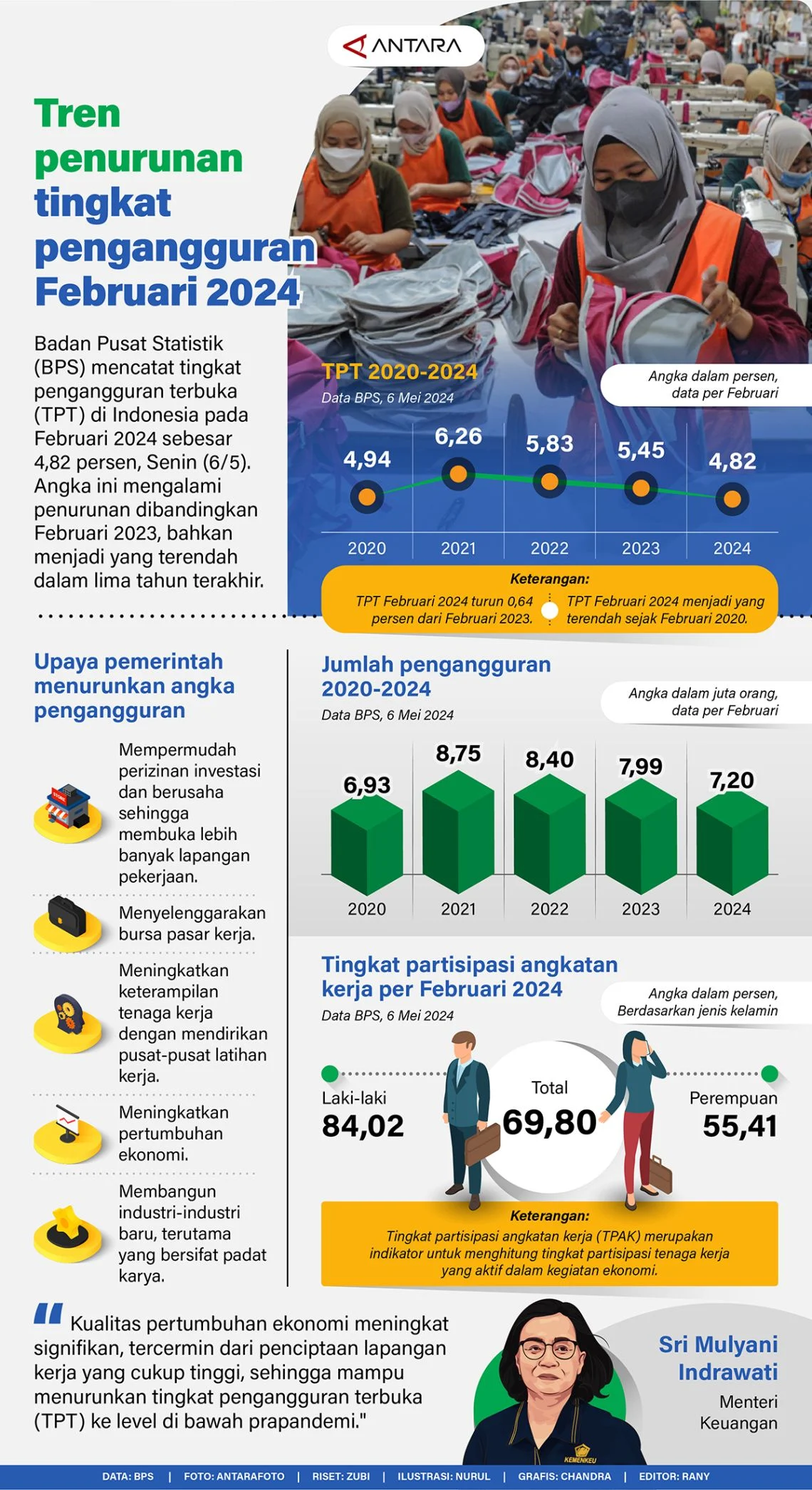 Angka Pengangguran Turun, Penyerapan Tenaga Kerja Capai Rekor 147,67 Juta pada Februari 2026