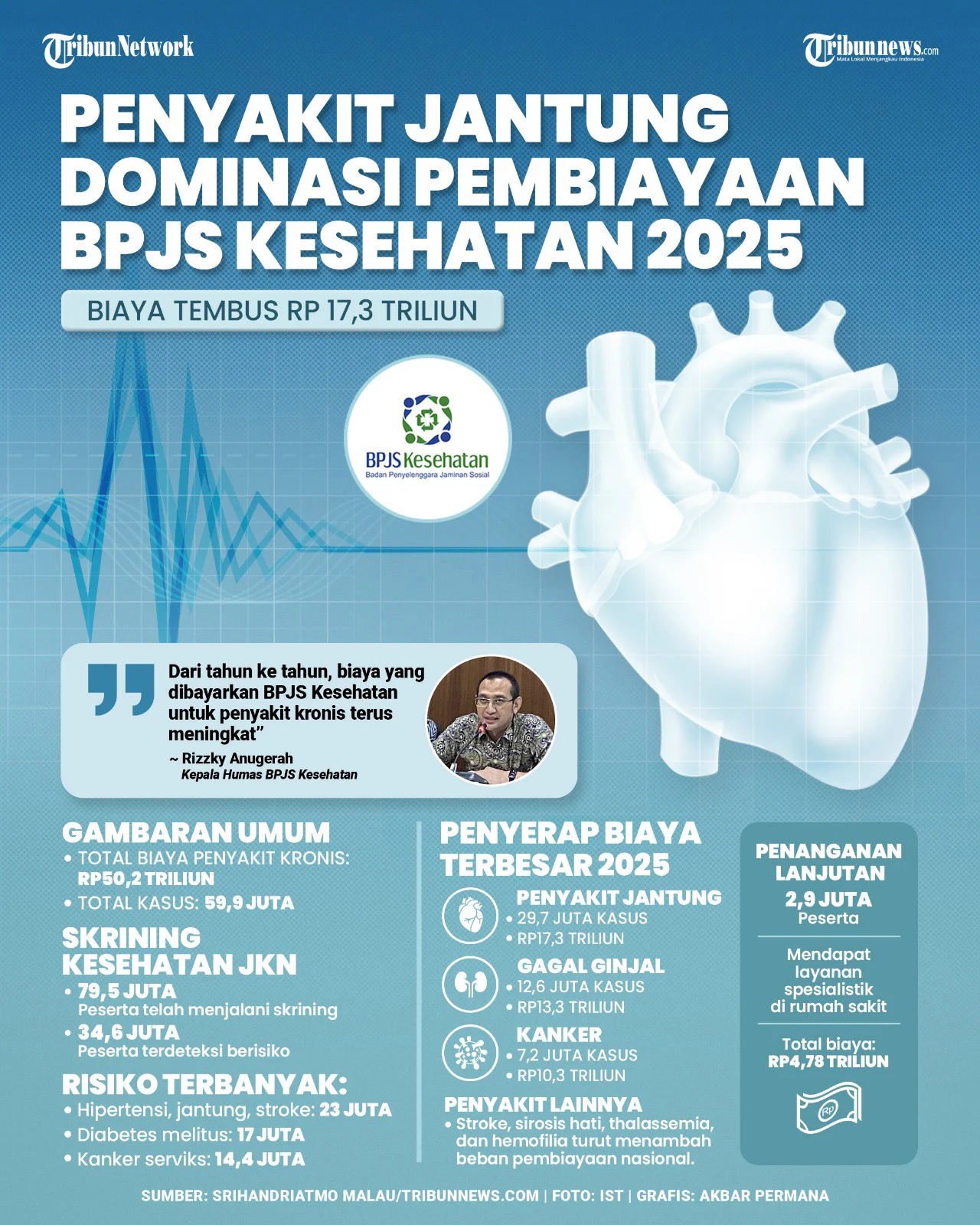 BPJS Kesehatan: Penyakit Kronis Jadi Beban Pembiayaan Terbesar