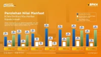 Dana Haji Dikelola dengan Optimal, Berikut Manfaat Keuangan yang Dirasakan Jemaah Indonesia
