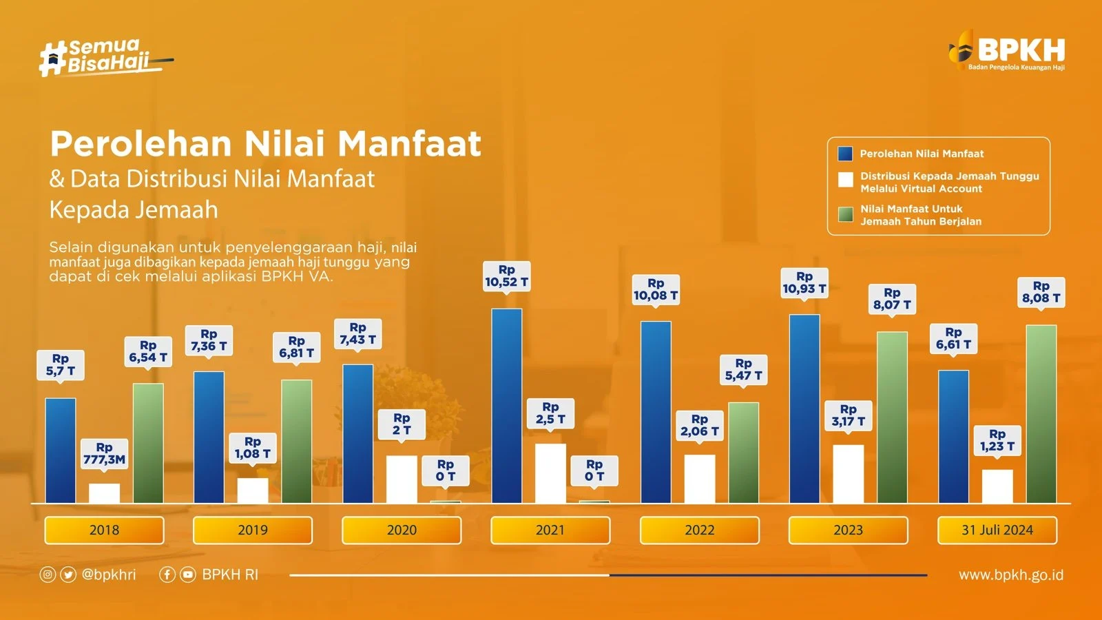 Dana Haji Dikelola dengan Optimal, Berikut Manfaat Keuangan yang Dirasakan Jemaah Indonesia