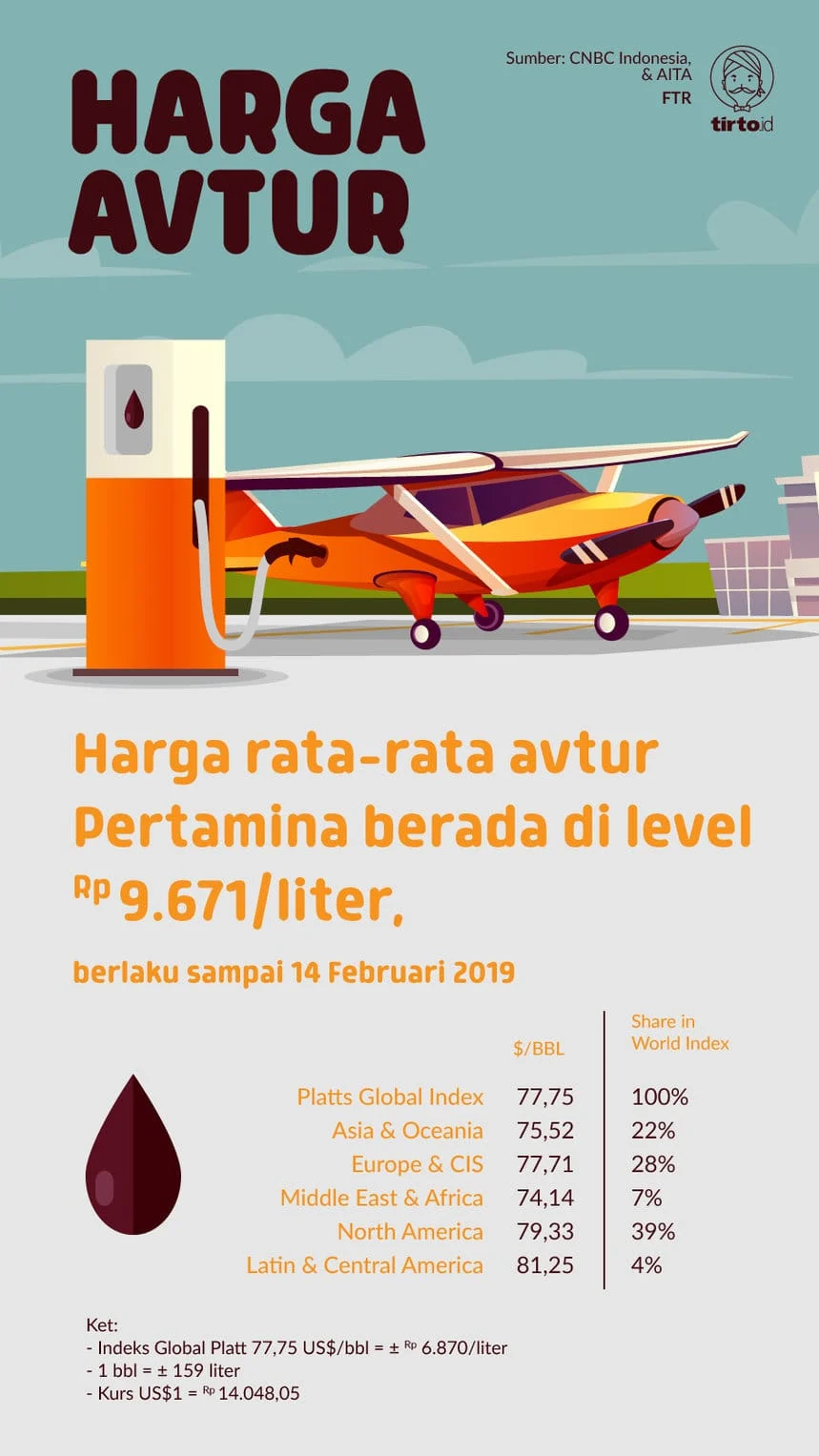 Harga Avtur Naik 16% dalam Sebulan, Beban Berat Menghimpit Maskapai Nasional