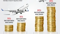 Harga Tiket Pesawat Melambung Tinggi, BPKN Ingatkan Maskapai agar Tidak Menyalahgunakan Kenaikan Harga Avtur Harga Tiket Pesawat Melambung Tinggi, BPKN Ingatkan Maskapai agar Tidak Menyalahgunakan Kenaikan Harga Avtur