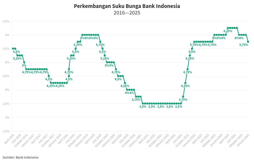Kenaikan Suku Bunga SRBI: Strategi Bank Indonesia untuk Mendorong Capital Inflow dan Stabilitas Rupiah