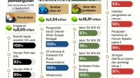 Keuangan Negara Terpuruk, Biaya Perawatan Infrastruktur IKN Rp300 Miliar/Tahun Dipertanyakan Keuangan Negara Terpuruk, Biaya Perawatan Infrastruktur IKN Rp300 Miliar/Tahun Dipertanyakan