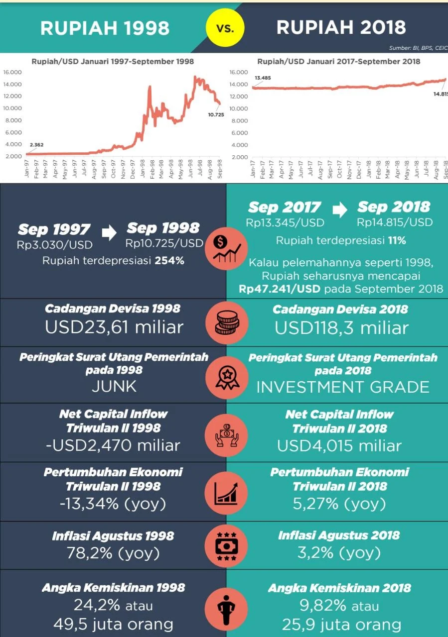 Pelemahan Rupiah Saat Ini: Apa yang Berbeda dengan Krismon 1998