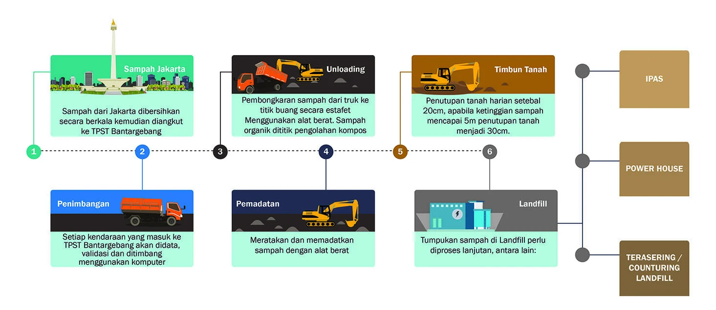 Pengelolaan Sampah di Jakarta Perlu Diperbarui: Fokus pada TPST Bantargebang