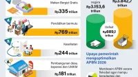 Pengungkit Pertumbuhan Ekonomi: Belanja Bansos dan Program Prioritas