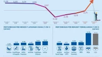Pertumbuhan Ekonomi Indonesia Capai 5,61 Persen, Lebih Tinggi dari Rata-Rata Dunia