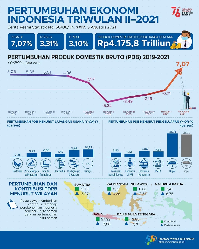 Pertumbuhan Ekonomi Indonesia Capai 5,61 Persen, Lebih Tinggi dari Rata-Rata Dunia