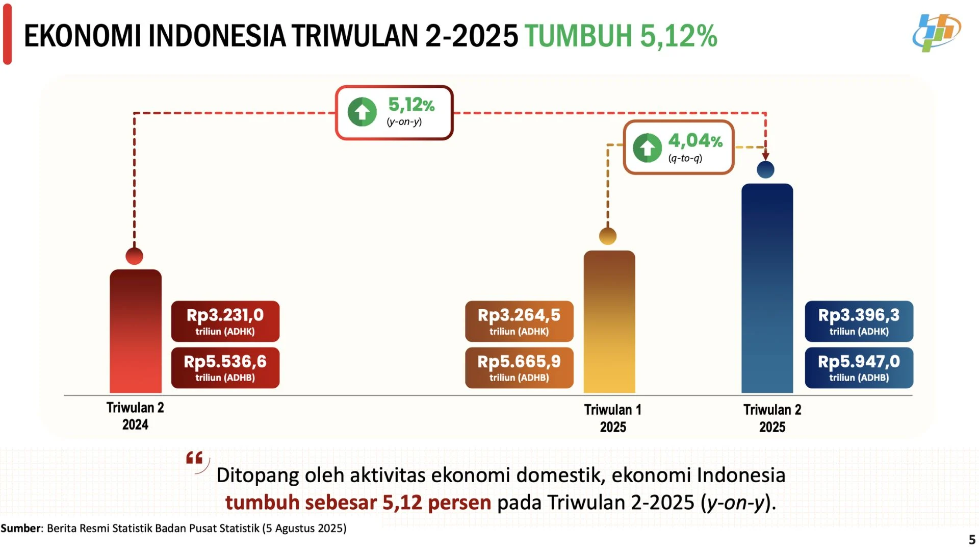 Pertumbuhan Ekonomi Nasional Meningkat, Daya Beli Masyarakat Menguat