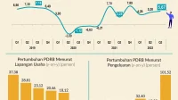 Pertumbuhan Ekonomi Sulawesi Selatan Capai 6,88 Persen