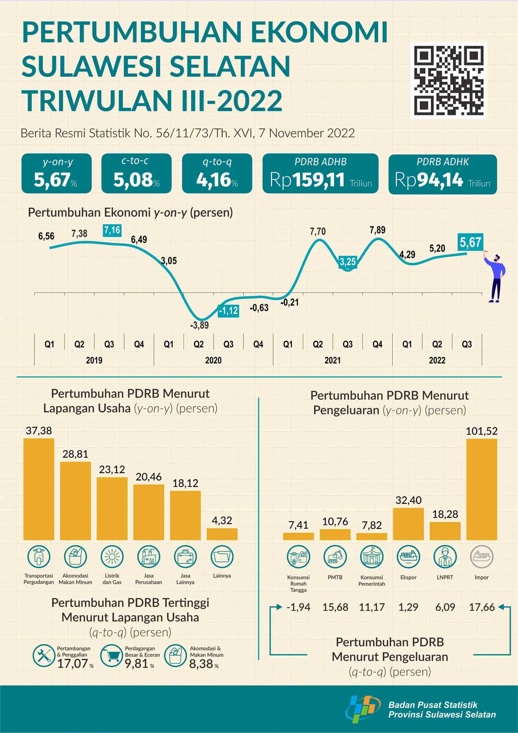 Pertumbuhan Ekonomi Sulawesi Selatan Capai 6,88 Persen