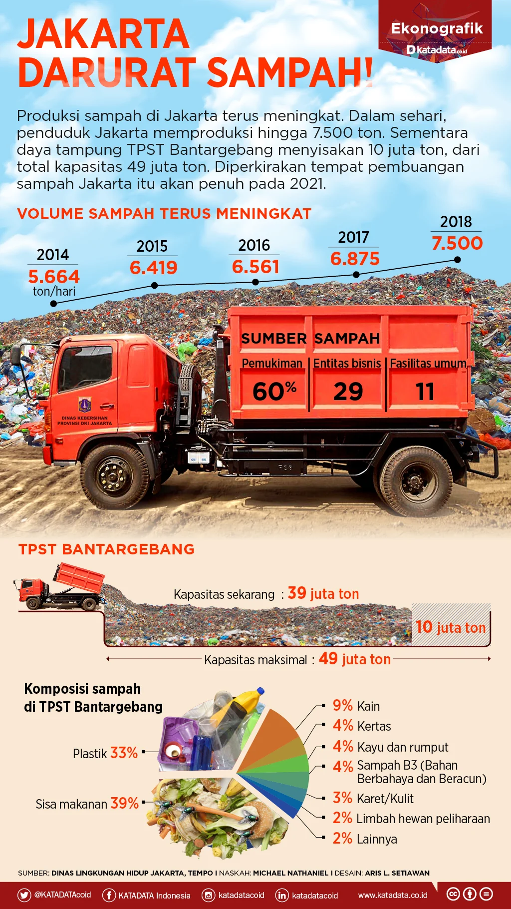 Pilah Sampah Jakarta: Mengatasi Darurat Sampah di Ibukota