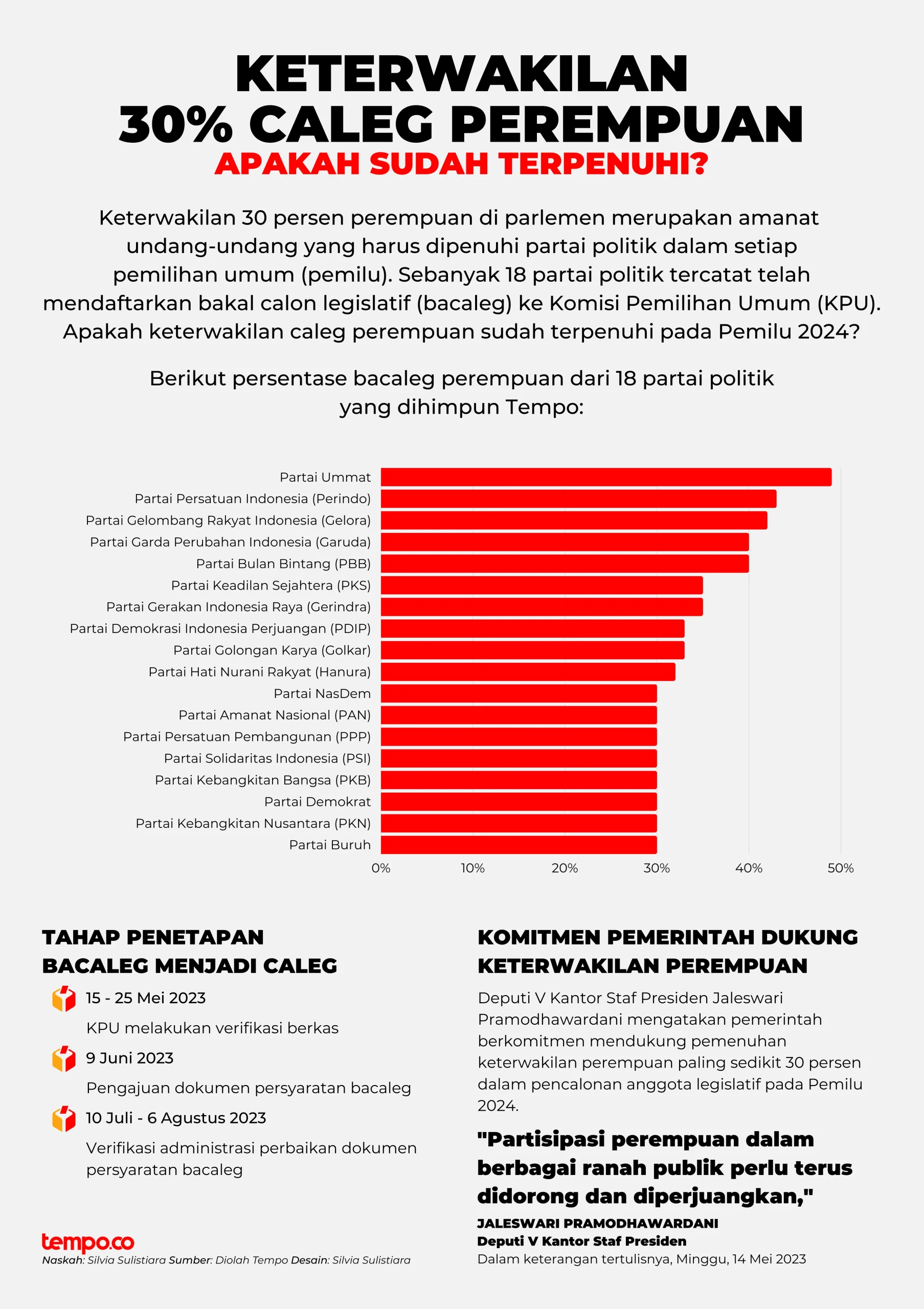 PKB: Kuota Caleg Perempuan 30 Persen Sudah Lama Dijalankan