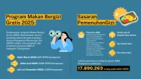 Program Makan Bergizi Gratis (MBG) Perkuat Ekonomi 'Arus Bawah' Melalui Pertanian dan Perdagangan