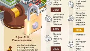 RUU Perampasan Aset: Kunci Pulihkan Kepercayaan Publik di Tengah Tekanan Rupiah