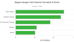 Tarif Internet Indonesia Masuk Jajaran Paling Murah di Dunia, Kini Peringkat 12 Global