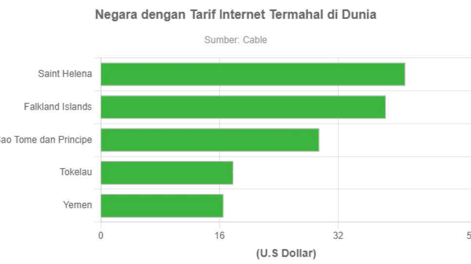 Tarif Internet Indonesia Masuk Jajaran Paling Murah di Dunia, Kini Peringkat 12 Global