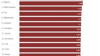 10 Negara dengan Tingkat Kriminalitas Tertinggi di Dunia 2025: Indonesia Peringkat Berapa? 10 Negara dengan Tingkat Kriminalitas Tertinggi di Dunia 2025: Indonesia Peringkat Berapa?