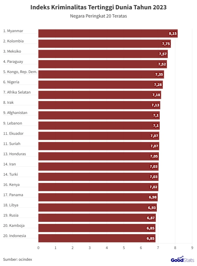 10 Negara dengan Tingkat Kriminalitas Tertinggi di Dunia 2025: Indonesia Peringkat Berapa?