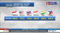 Angka Harapan Hidup di Singapura Meningkat, Capai 83,9 Tahun
