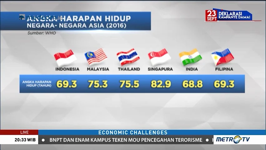 Angka Harapan Hidup di Singapura Meningkat, Capai 83,9 Tahun