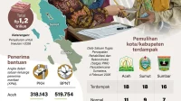 Bantuan Korban Bencana Sumatera Capai Rp1 Triliun Bantuan Korban Bencana Sumatera Capai Rp1 Triliun