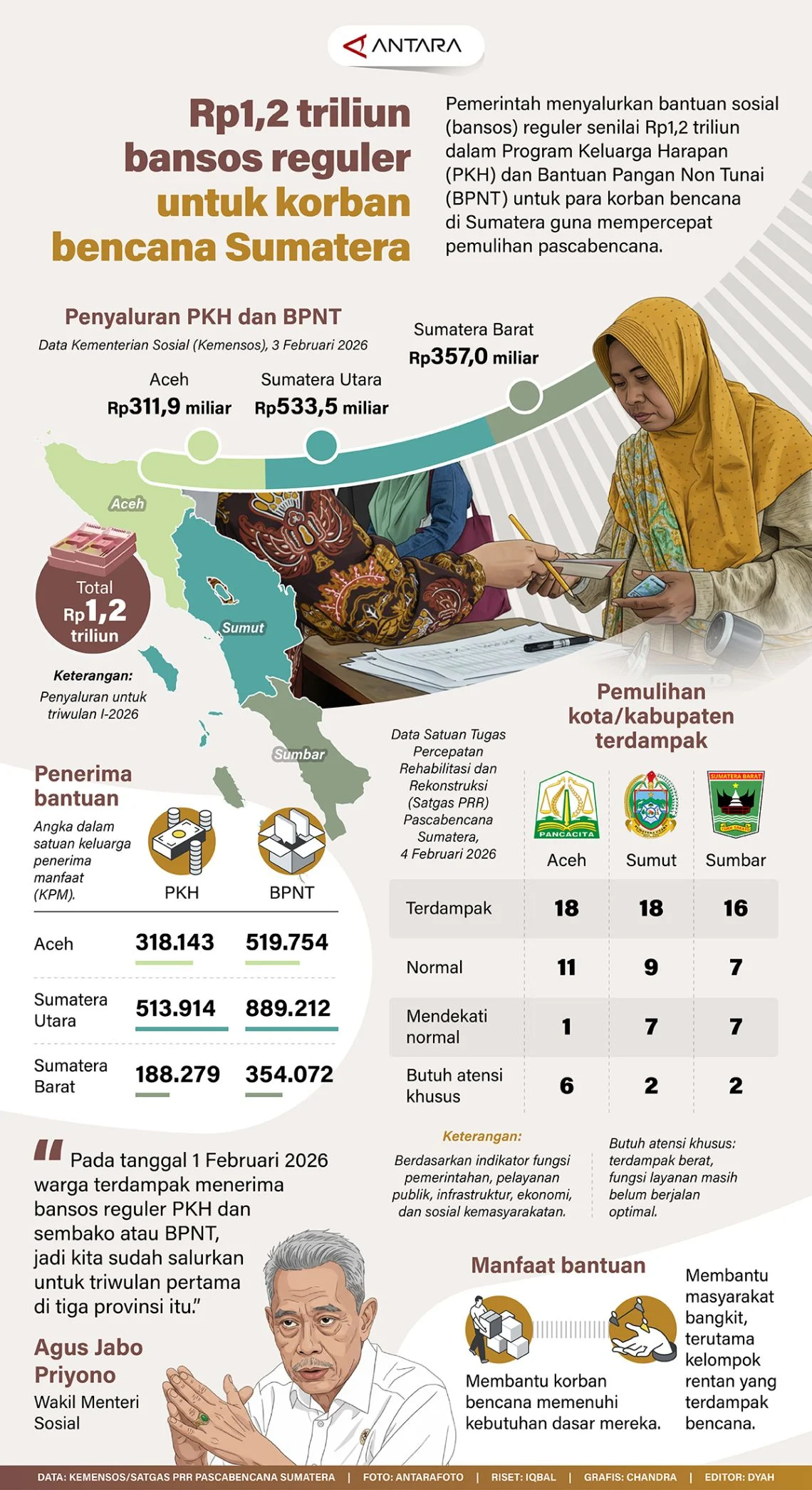 Bantuan Korban Bencana Sumatera Capai Rp1 Triliun