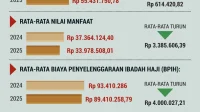BPKH Pangkas Biaya Operasional 2026 Sebesar Rp100 Miliar untuk Jaga Dana Haji