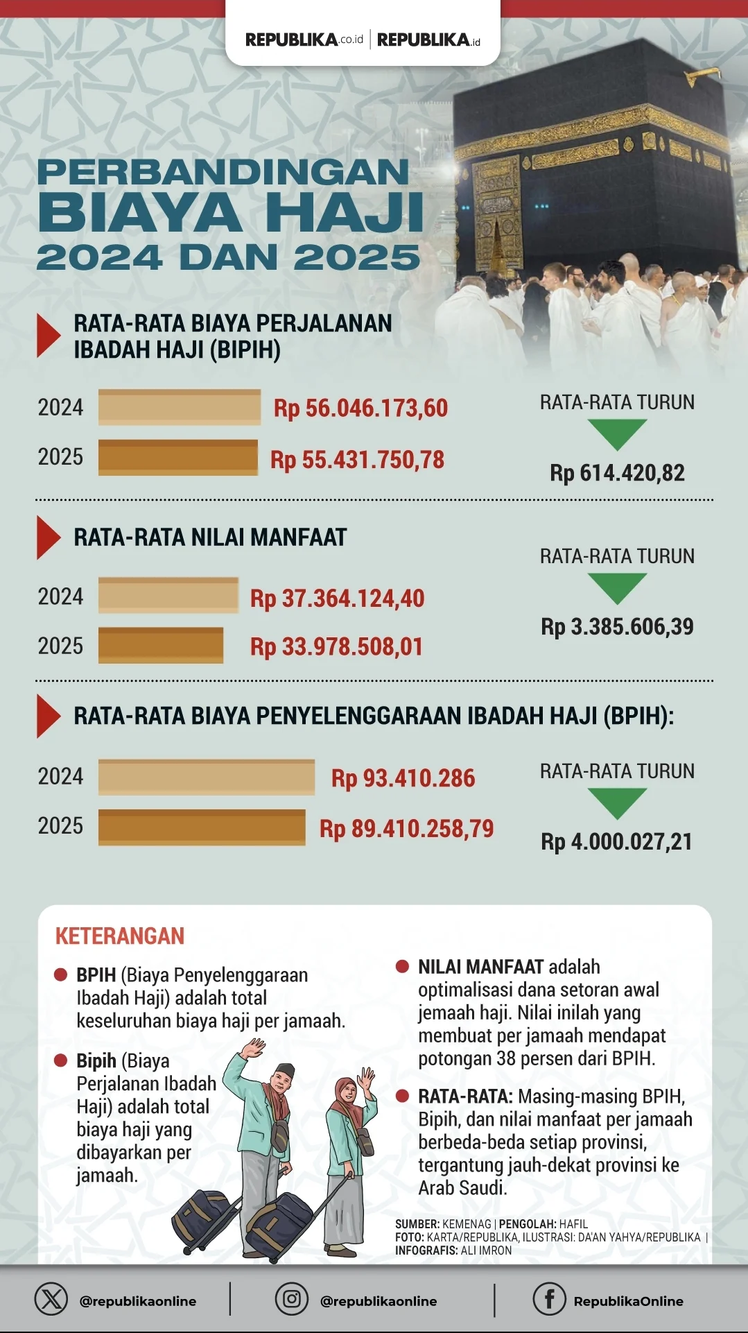 BPKH Pangkas Biaya Operasional 2026 Sebesar Rp100 Miliar untuk Jaga Dana Haji